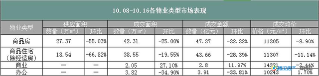调控显成效 10月第2周郑州商品住宅量价齐跌