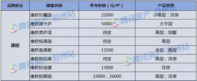 2019郑州购房指南 康桥/永威/建业/融创新盘超强梳理