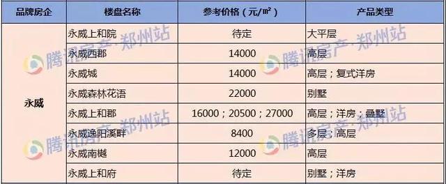 2019郑州购房指南 康桥/永威/建业/融创新盘超强梳理