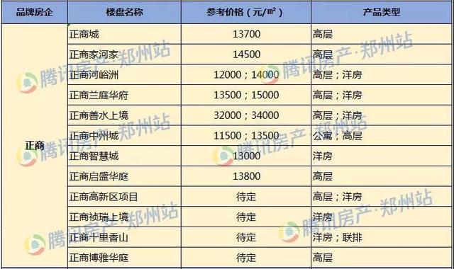 2019郑州购房指南 康桥/永威/建业/融创新盘超强梳理