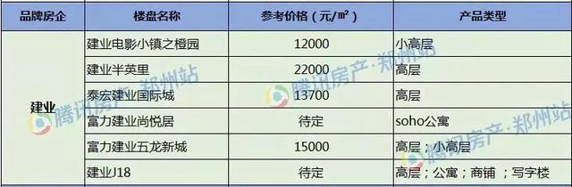 2019郑州购房指南 康桥/永威/建业/融创新盘超强梳理