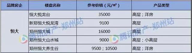 2019郑州购房指南 康桥/永威/建业/融创新盘超强梳理