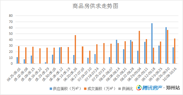调控显成效 10月第2周郑州商品住宅量价齐跌