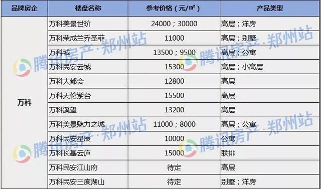 2019郑州购房指南 康桥/永威/建业/融创新盘超强梳理