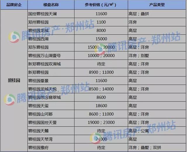 2019郑州购房指南 康桥/永威/建业/融创新盘超强梳理