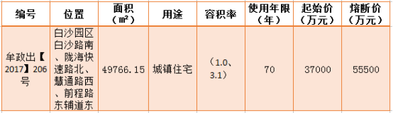 白沙地块底价成交 限房价12000元或由闽系开发商开发