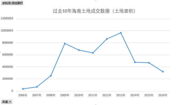 海南省人口普查数据_海南省 2010年第六次 人口 普查主要数据新闻发(3)