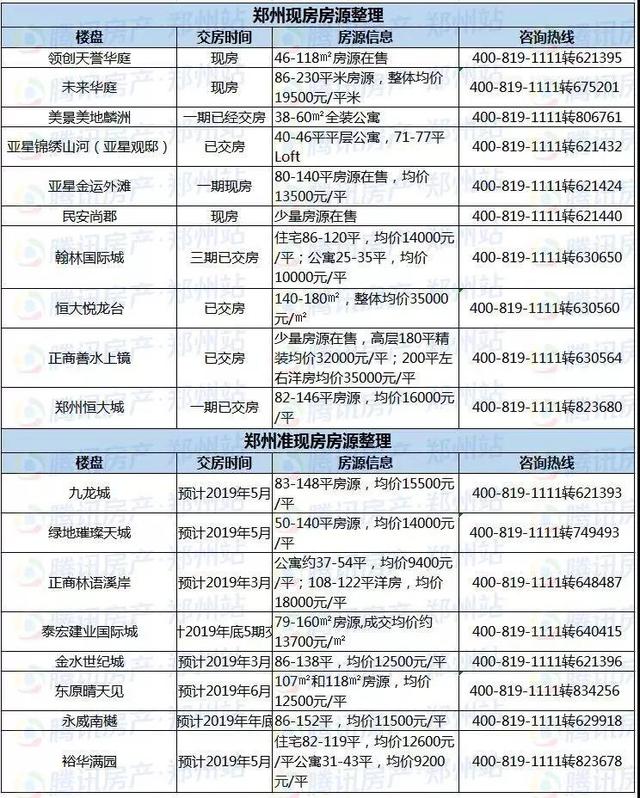 郑州在售现房/准现房整理 点进来找到省5万块钱方法