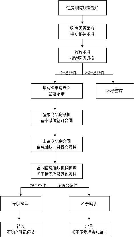 郑州市房管局出台9大细则 限购后房子该怎么买