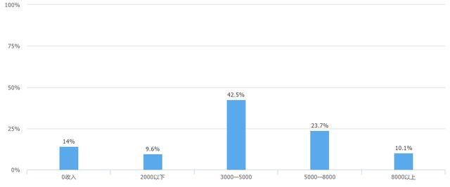 月供要5000，月薪才5000？郑州，请对90后好一点！