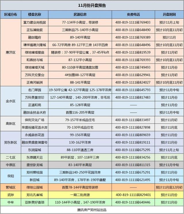 金九银十楼市惨淡收官？11月份25盘推新