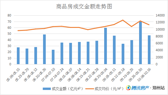 调控显成效 10月第2周郑州商品住宅量价齐跌
