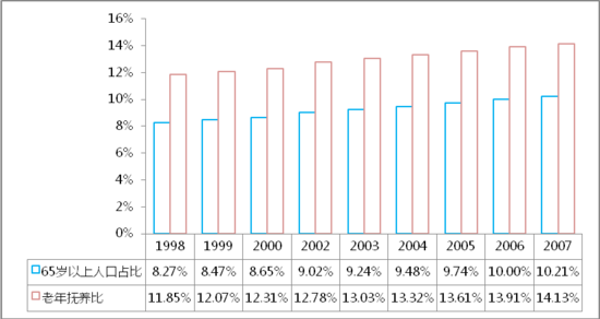65岁以上老人_2011年65岁以上人口