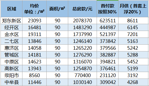 月供要5000，月薪才5000？郑州，请对90后好一点！