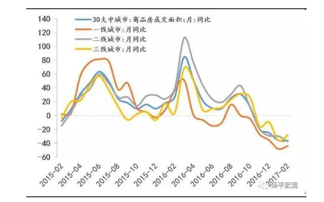 一二线迟迟不降 三四线卖得火爆！这些图告诉你真相！