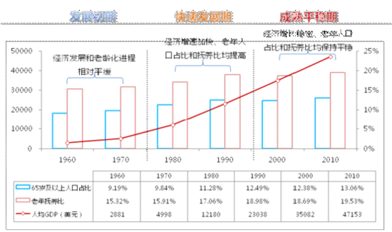 国内外养老地产市场发展现状及需求预测