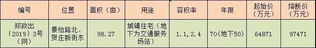 8宗地超40亿！郑州年后土拍市场热度不减！