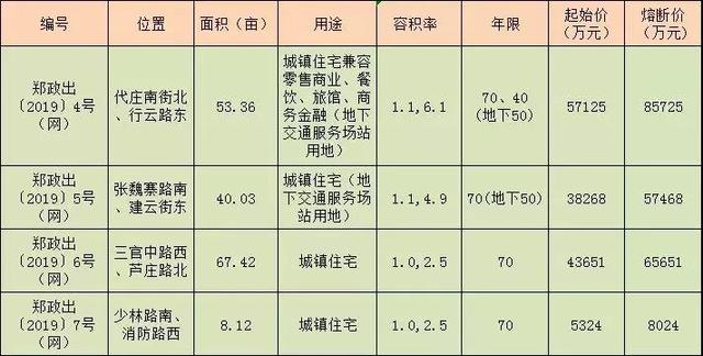 8宗地超40亿！郑州年后土拍市场热度不减！