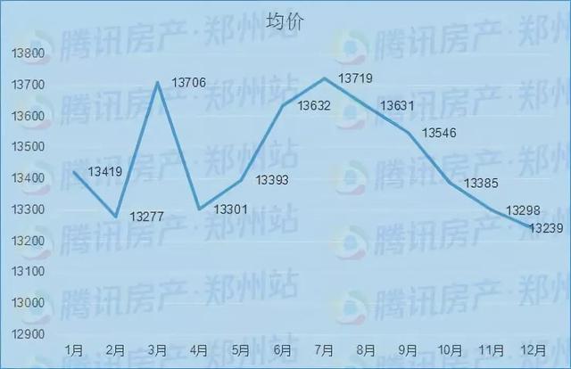 12月房价地图|2018年最后一个月 郑州房价又降了…