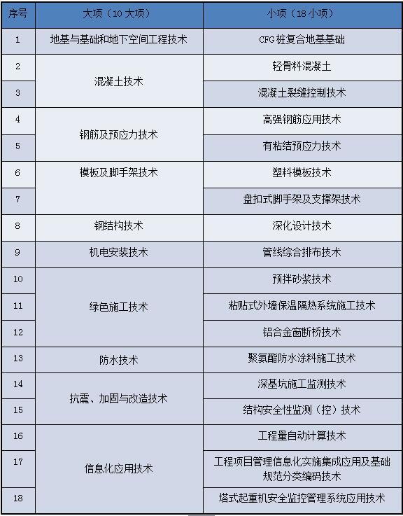 技术引领打造标准团队 科技创新建设优质工程