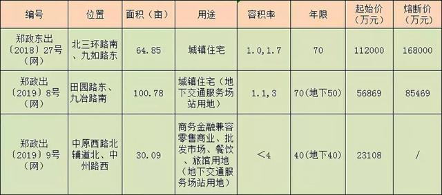 8宗地超40亿！郑州年后土拍市场热度不减！