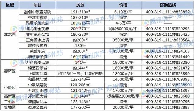 越来越少！郑州四环内仅剩18个洋房项目可选