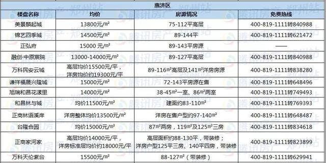 12月房价地图|2018年最后一个月 郑州房价又降了…