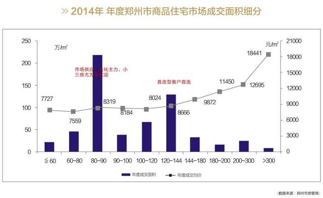 2014郑州商品房价逆市上涨 二七区卖房最多