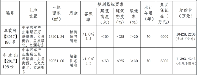 爆冷门!撤县改区消息刚出 中牟这2块地就底价