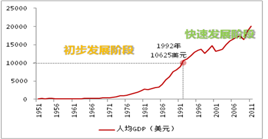 台湾 人口 gdp_用台湾的GDP 人口数据推算没计划生育的人口 求帮忙算 原创评论