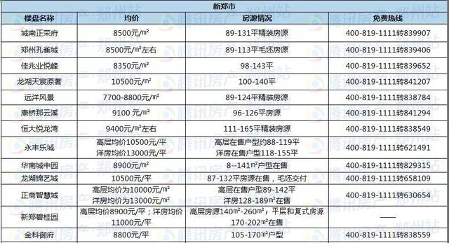 12月房价地图|2018年最后一个月 郑州房价又降了…