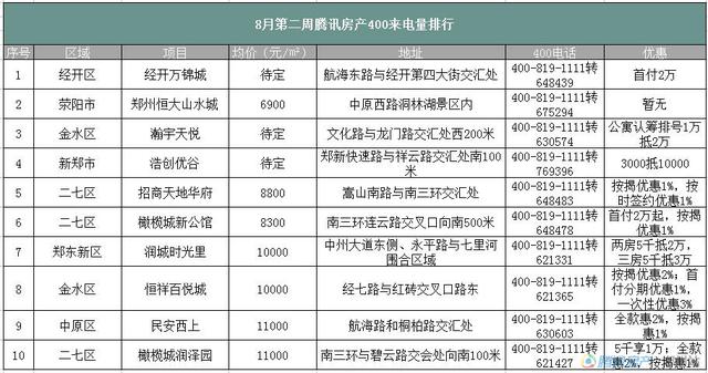 8月第二周郑州房价下跌 二七区成交量最大