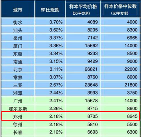 楼市前哨:听说郑州房价下降了?