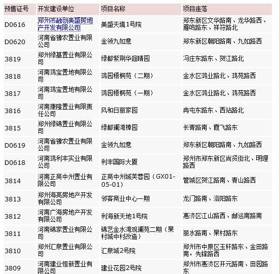 新政严控无证销售 郑州新出预售证项目一览表