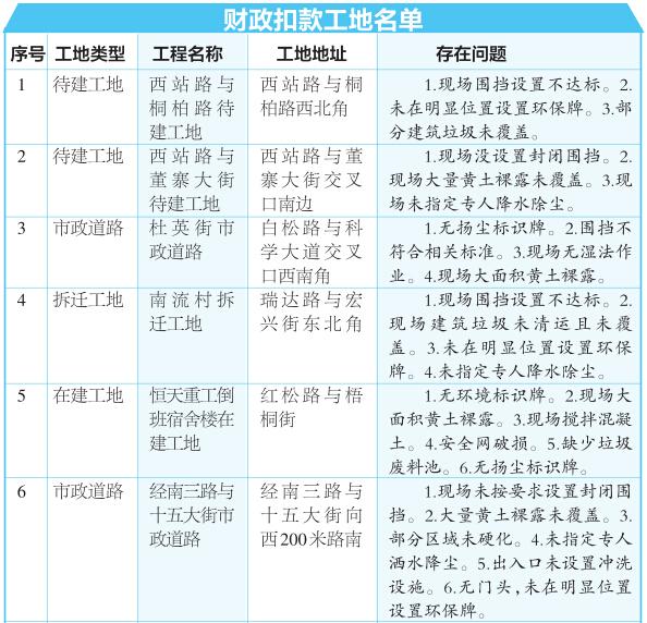 郑州市通报19个工地扬尘治理不达标 名单公布