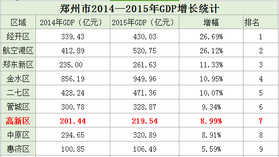 郑州市历年GDP各区排名_2018年郑州各县 市 区GDP排行出炉(3)