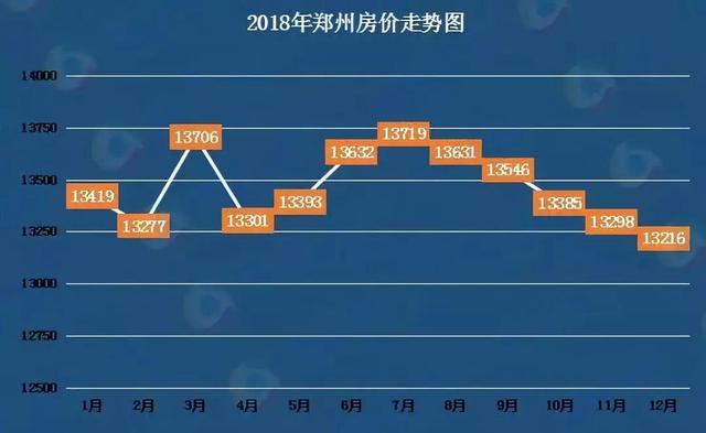 年终盘点：2018郑州房价比去年涨284 开盘240次...