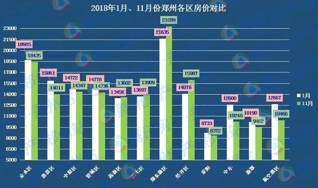 年终盘点：2018郑州房价比去年涨284 开盘240次...