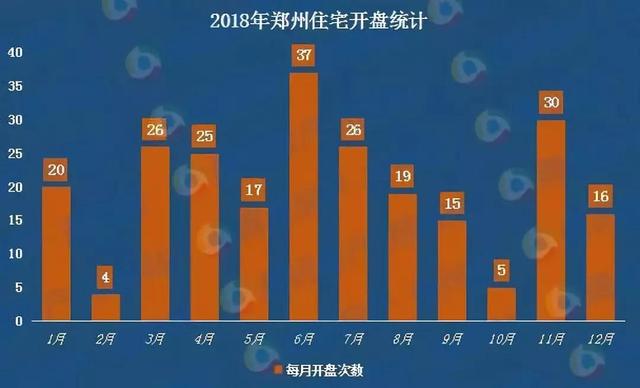 年终盘点：2018郑州房价比去年涨284 开盘240次...