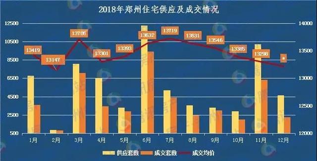 年终盘点：2018郑州房价比去年涨284 开盘240次...