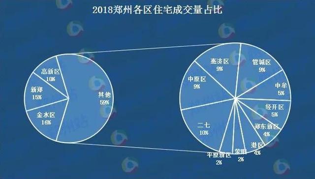 年终盘点：2018郑州房价比去年涨284 开盘240次...