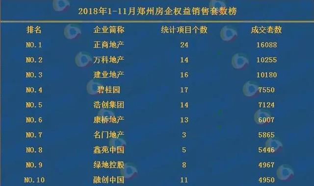 年终盘点：2018郑州房价比去年涨284 开盘240次...