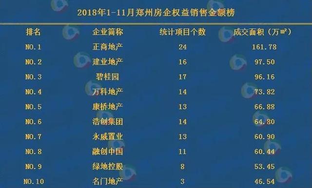 年终盘点：2018郑州房价比去年涨284 开盘240次...