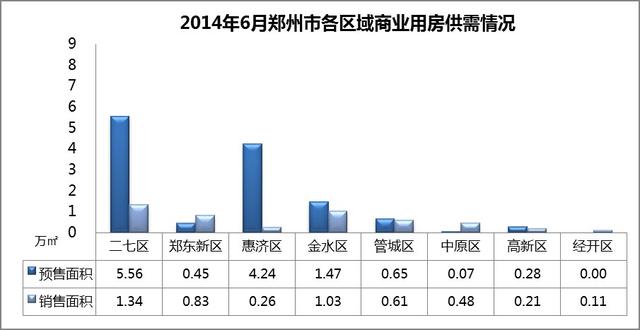 6月郑州市商业市场数据分析