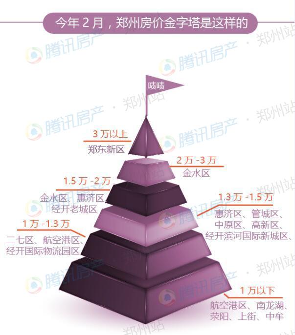 2017年郑州最新房价金字塔曝光 看看你在哪一层？