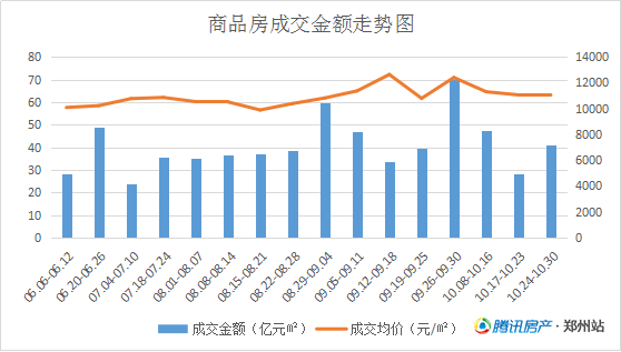 10月第四周均价下跌0.54% 郑州房价趋稳