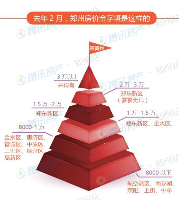 2017年郑州最新房价金字塔曝光 看看你在哪一层？