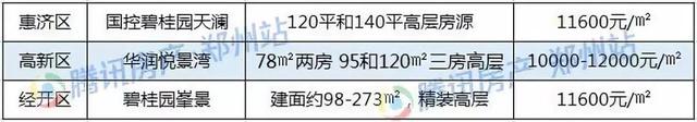 2019买房不超预算 30/40/50万在郑州还能买哪些房