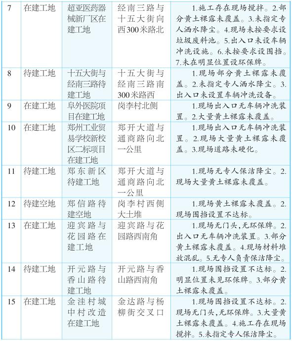 郑州市通报19个工地扬尘治理不达标 名单公布