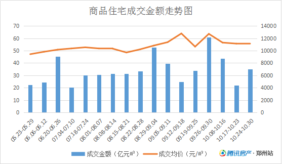 10月第四周均价下跌0.54% 郑州房价趋稳